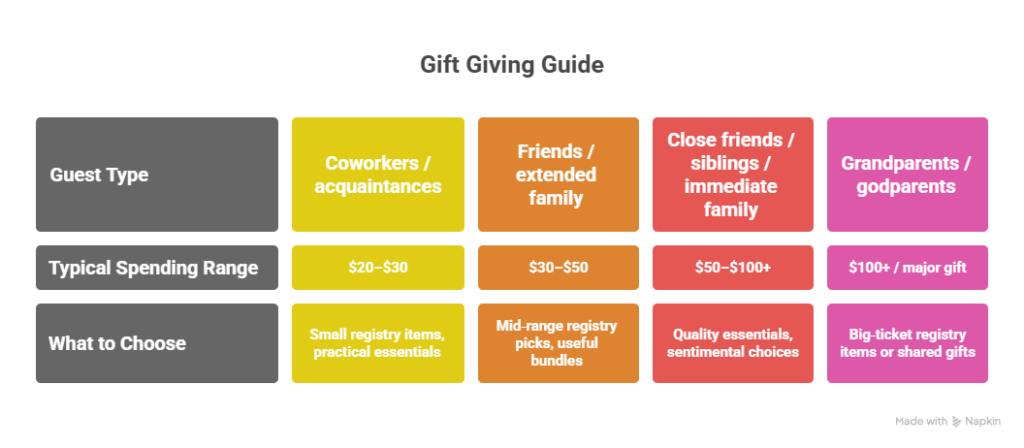 Baby Shower Gift Spending by Relationship